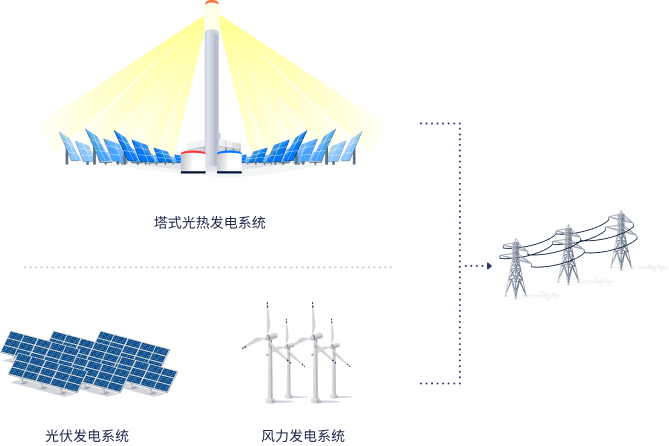 風(fēng)光熱儲(chǔ)多能互補(bǔ)電站